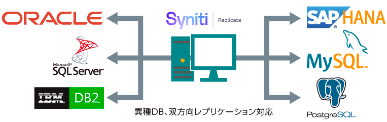 Oracle⇔異種DB の双方向レプリケーションを実現