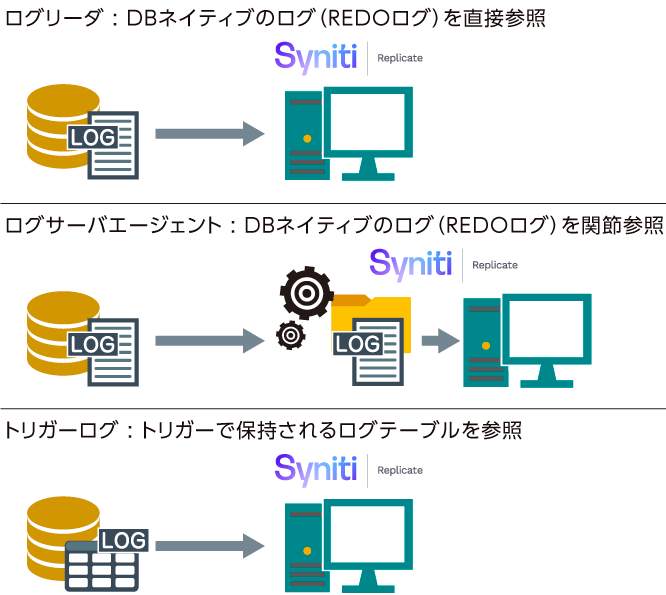 Oracle環境にあった最適な変更追跡方式を選択