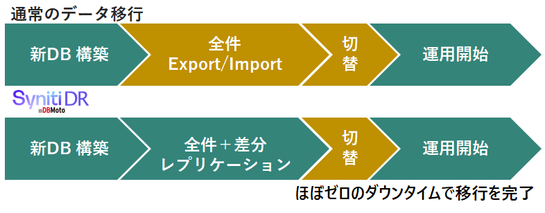オープン化に伴う移行ダウンタイムを最小限に