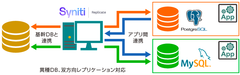 異種DB対応だから環境、目的に合わせた構成が可能