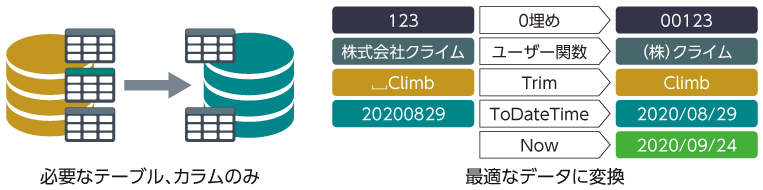 一部データのみのオープン化にも