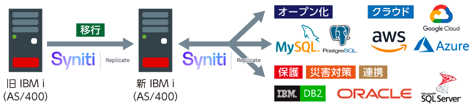 IBM i(AS/400)特集ページ