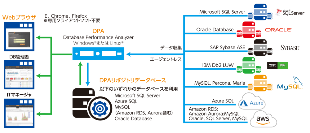 エージェントレス