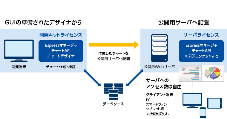 GUIの準備されたデザイナから公開用サーバへ配置