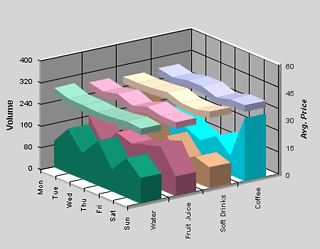 複合グラフ3D（エリア　＋　折れ線）