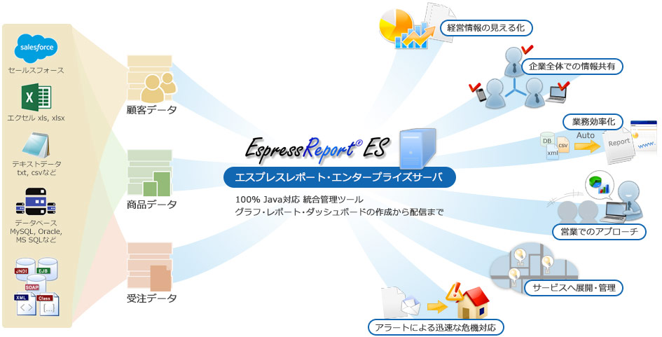ノーコードでデータの見える化