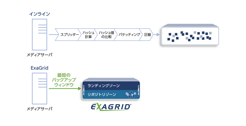 ExaGridの重複排除処理