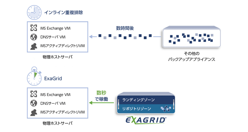 ExaGridの重複排除処理