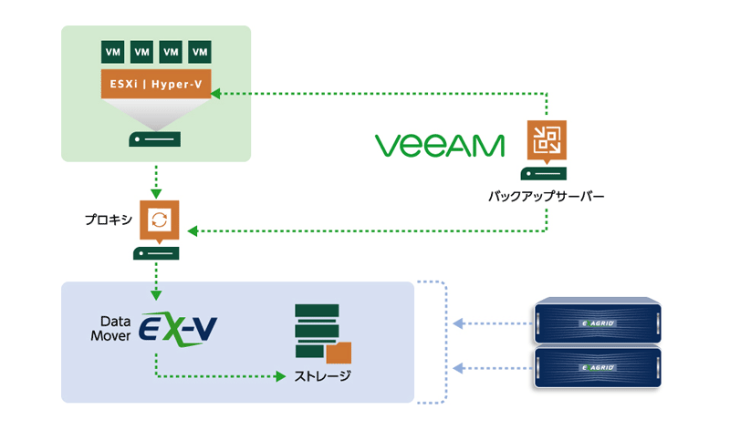 必要リソース削減 Veeam連携を最適化