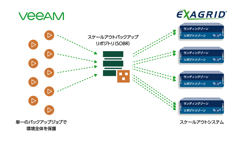 データ保持コスト削減 グローバル重複排除