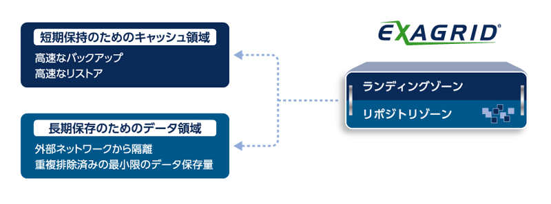 高速バックアップ、リストアの実現 階層型アーキテクチャ