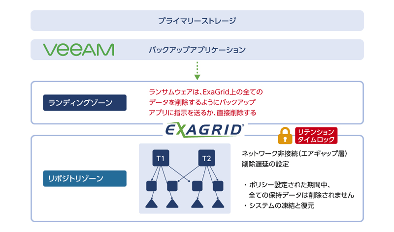 ゼロトラスト、ランサムウェア対策の実現 リテンションタイムロック