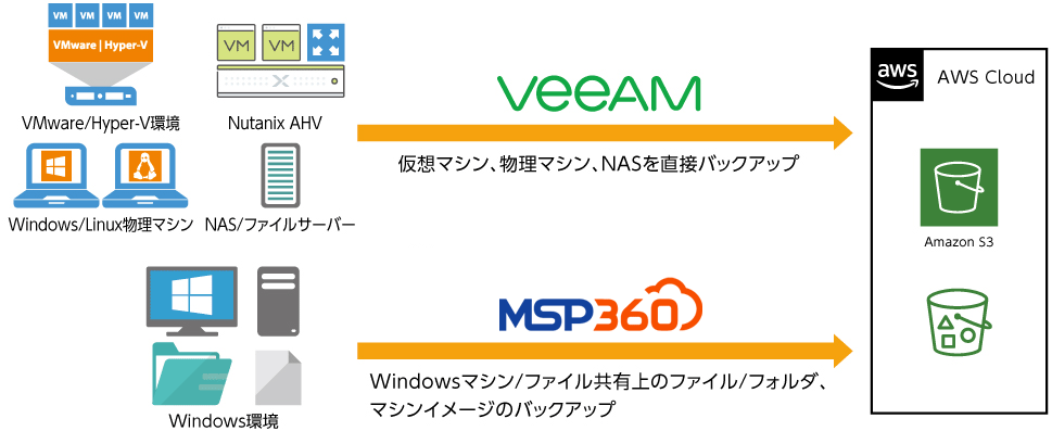 GUI操作で簡単　PC,NAS,VMをクラウドへバックアップ