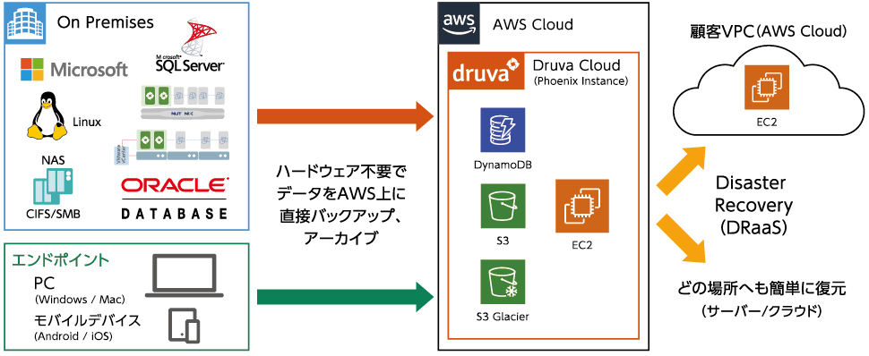 AWSアカウント不要！保存先に直接Amazon S3を指定