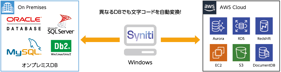 DBを止めずにAWSへ移行 リアルタイムレプリケーション