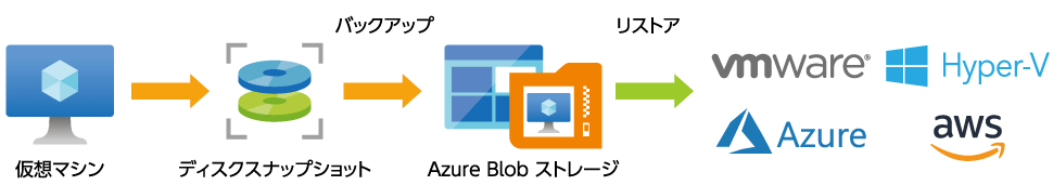 柔軟かつ簡単な保護構成を実現　Azureワークロードのデータ保護ツール