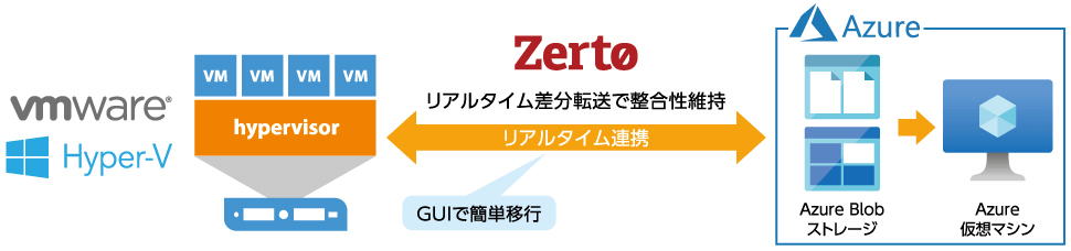 GUIベースで双方向連携も可能な移行/災害対策ソリューション