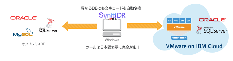 DBを止めずにクラウドへ移行リアルタイムレプリケーションツール