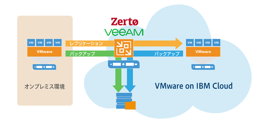 GUI操作で簡単 オンプレからクラウド環境へレプリケーション