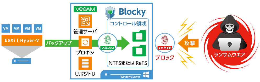 Veeam＋Blockyによるランサムウェア対策