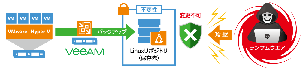 Veeam によるイミュータブルな堅牢化レポジトリ