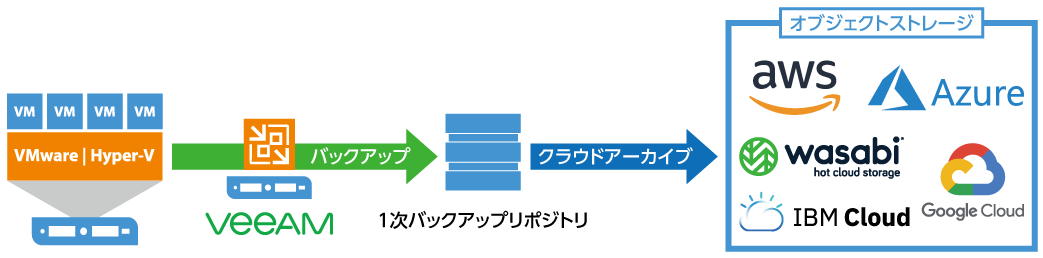 Veeamによるクラウドへのアーカイブ