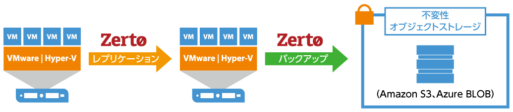 Zertoによるクラウドへのイミュータブル・バックアップ