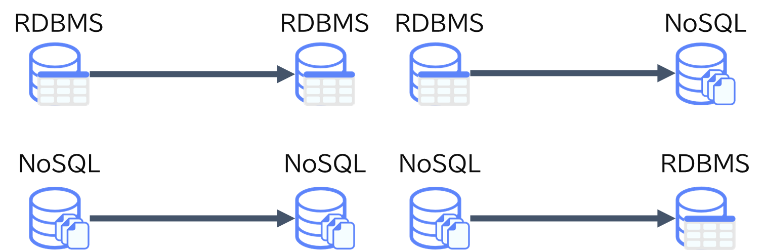 主要RDBMSとNoSQL間のデータレプリケーション