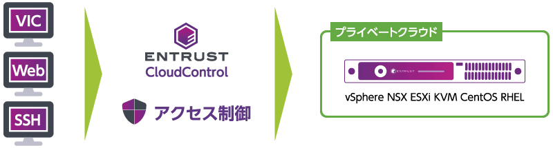 Entrust CloudControl