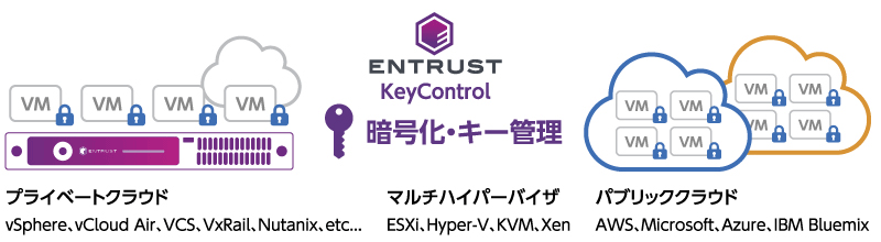 クラウドデータの暗号化キー管理