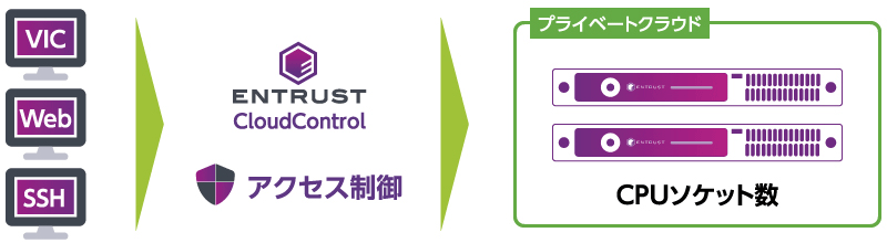 CloudControl ライセンス