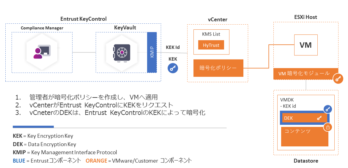 VMware Encryption