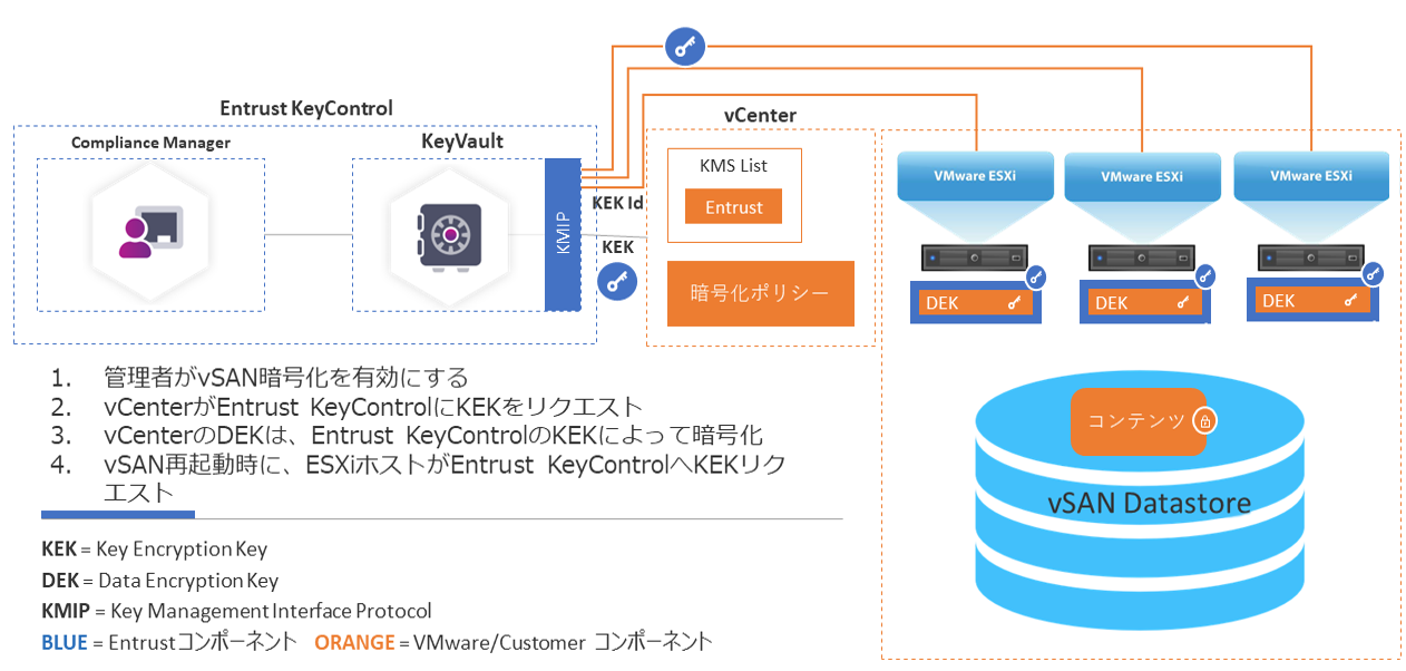 vSAN Encryption