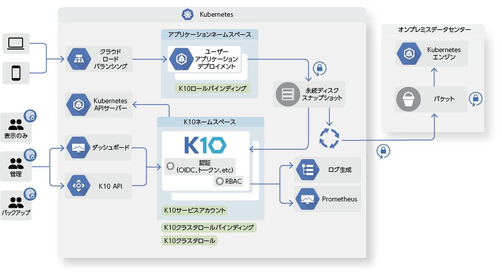 Kubernetesクラスタに安全確実に実装されるソリューション