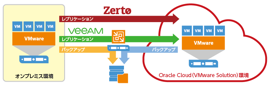 Oracle Cloud VMware Solutionへ移行、連携