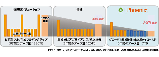 圧縮後の保存データ量のみで課金