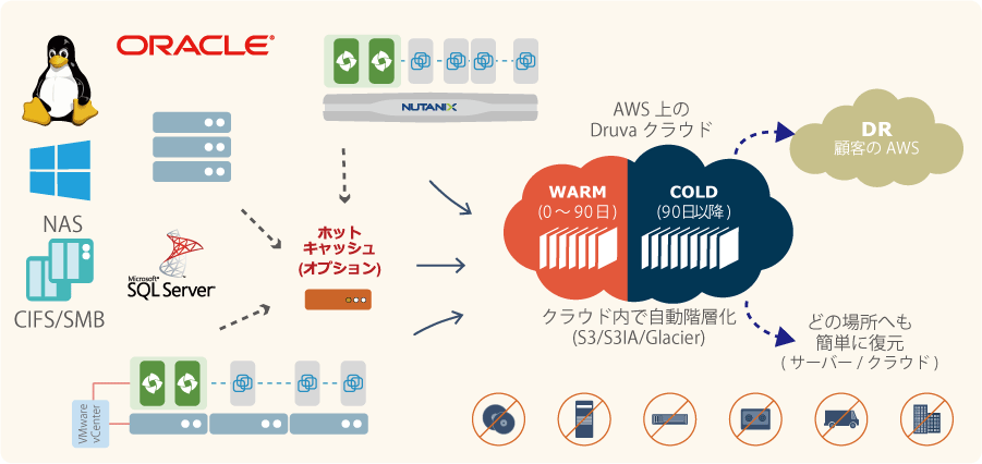 100%クラウドネイティブ