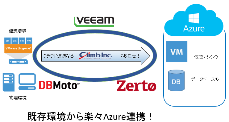 Azureソリューション