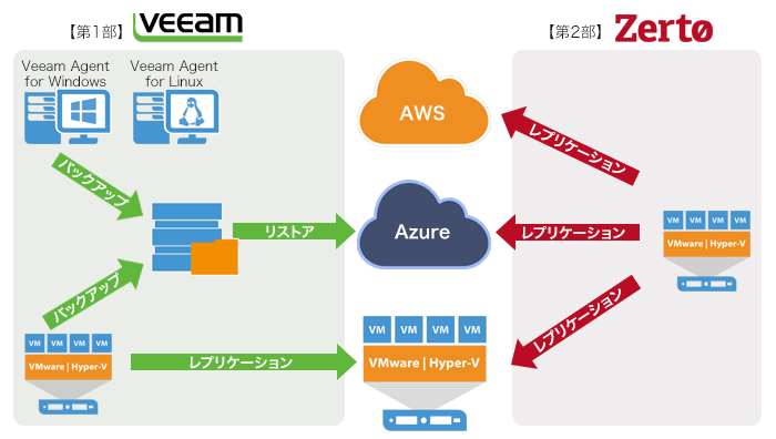 仮想環境データ保護 Veeam・Zerto 新Verリリースセミナー