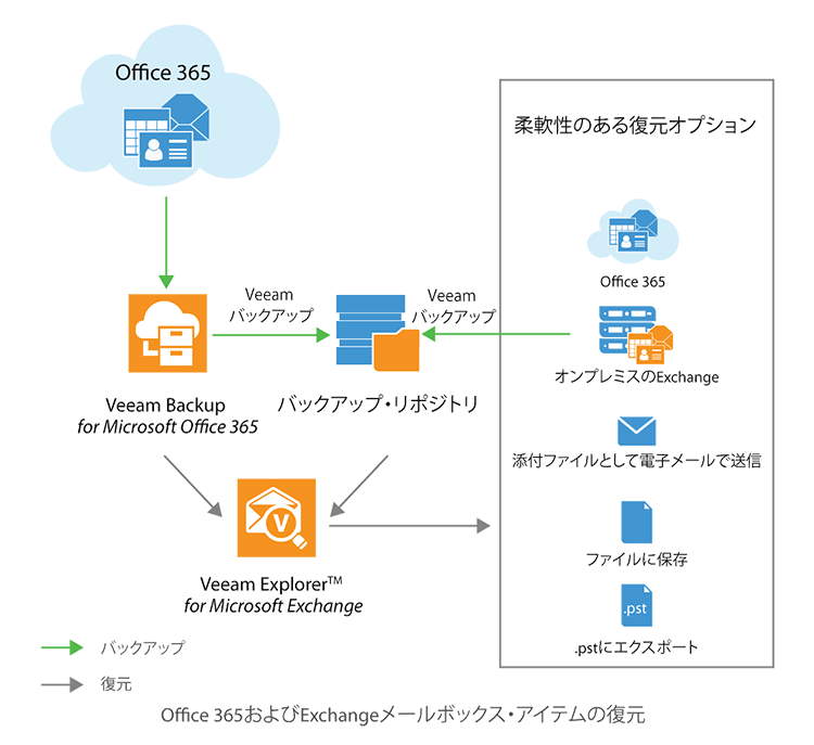 Office 365 の最新セキュリティ対策とバックアップ