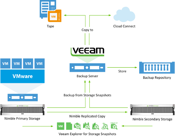 Nimble Storageと強力連携!! Veeam9.5 最新機能紹介セミナー