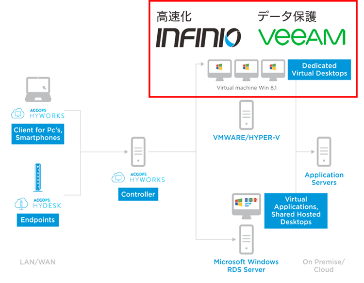 仮想デスクトップ（VDI）お悩み解決