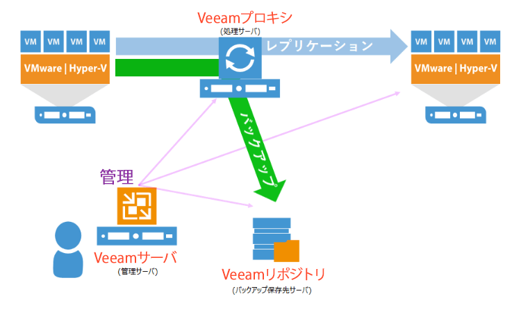 Veeamハンズオンセミナー 