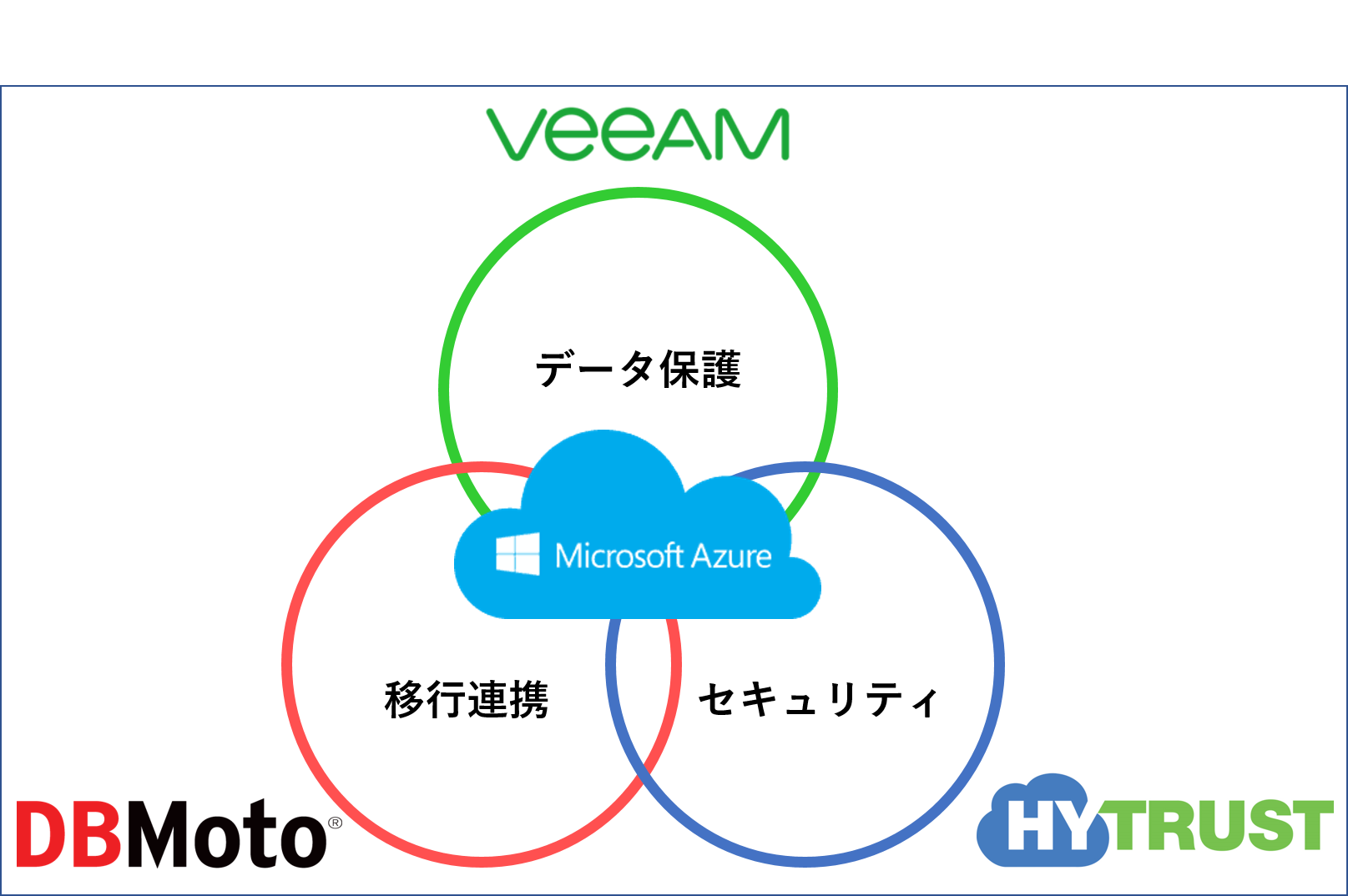  Azureへのデータ保護、移行連携、セキュリティ クライム製品で完全対応！