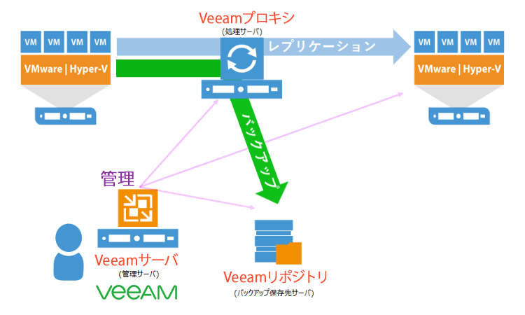 Veeamハンズオンセミナー 