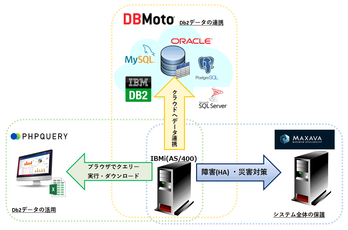  IBMi(AS/400) クラウドデータ連携 + データ保護+データ活用セミナー