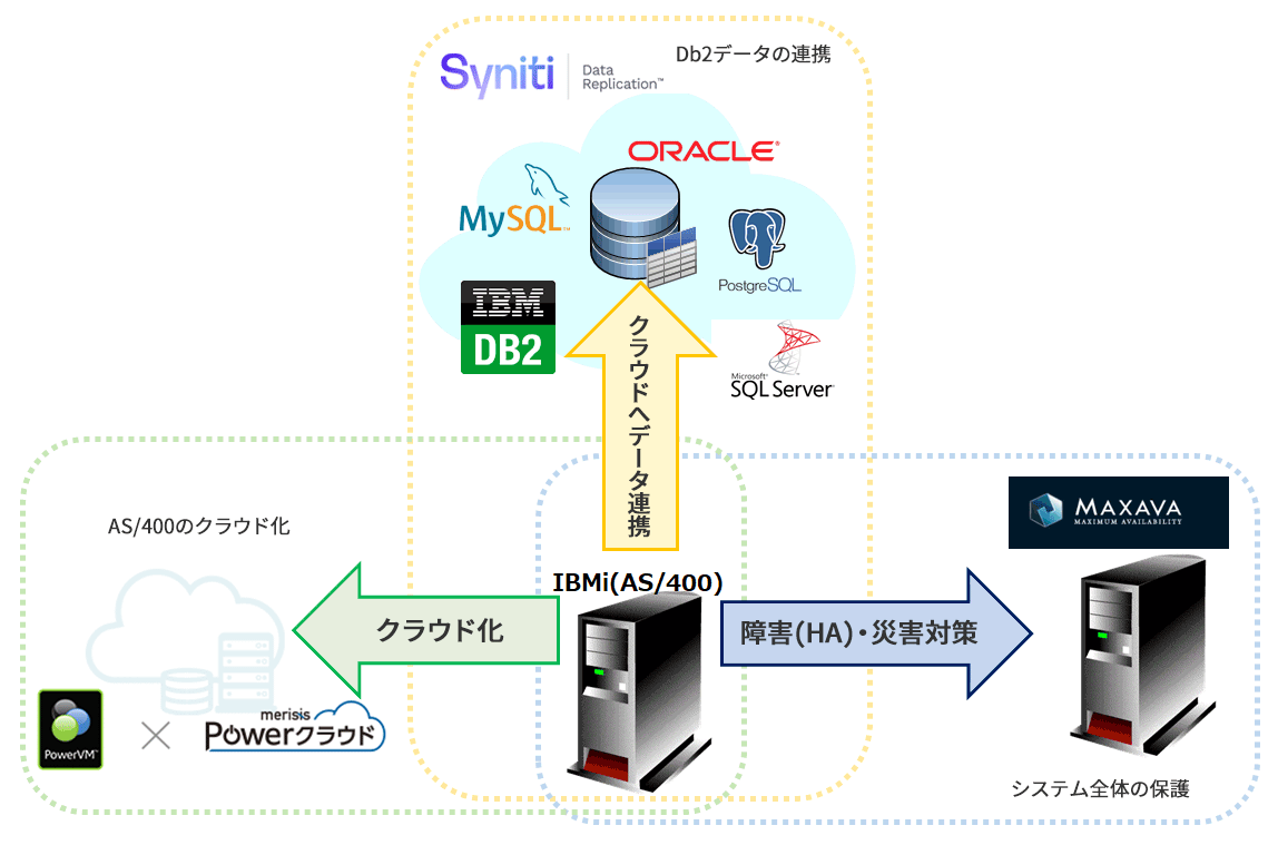 IBMi（AS/400）でのデータ連携＆クラウド活用セミナー