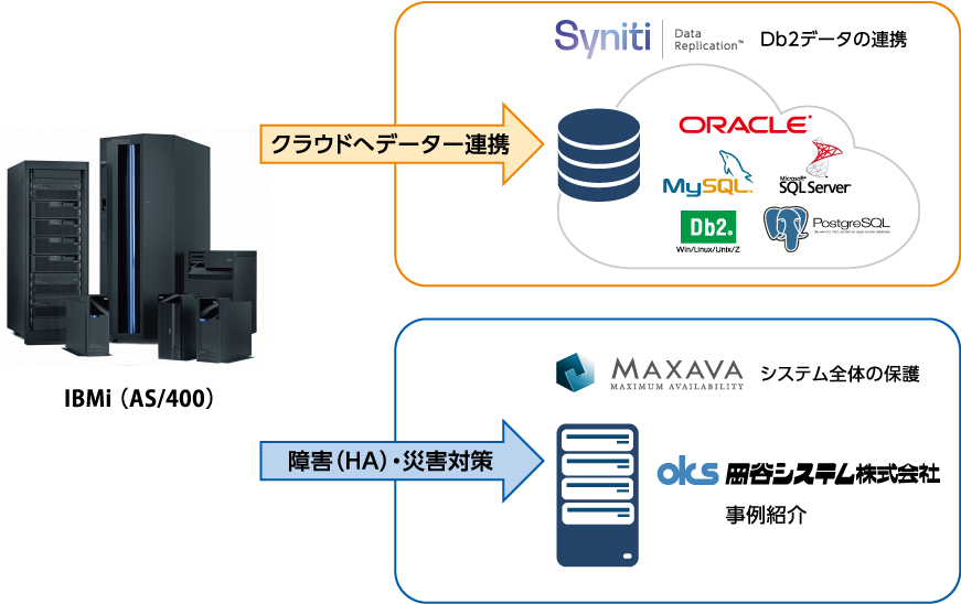 IBMi（AS/400）でのデータ連携＆クラウド活用セミナー