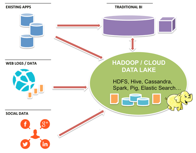 ビッグデータ、Hadoop、NoSQL