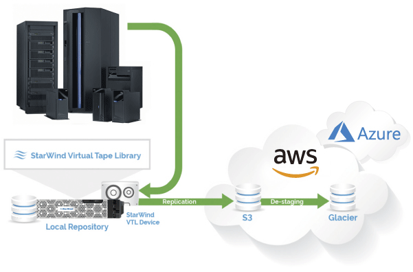 StarWind VTL とクラウド・バックアップ